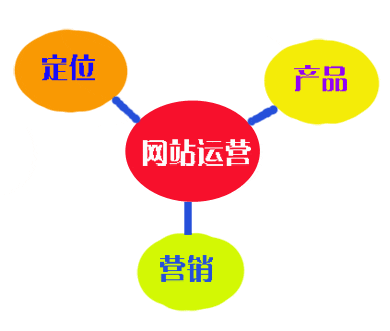 7條經(jīng)典定律關(guān)聯(lián)網(wǎng)站運營